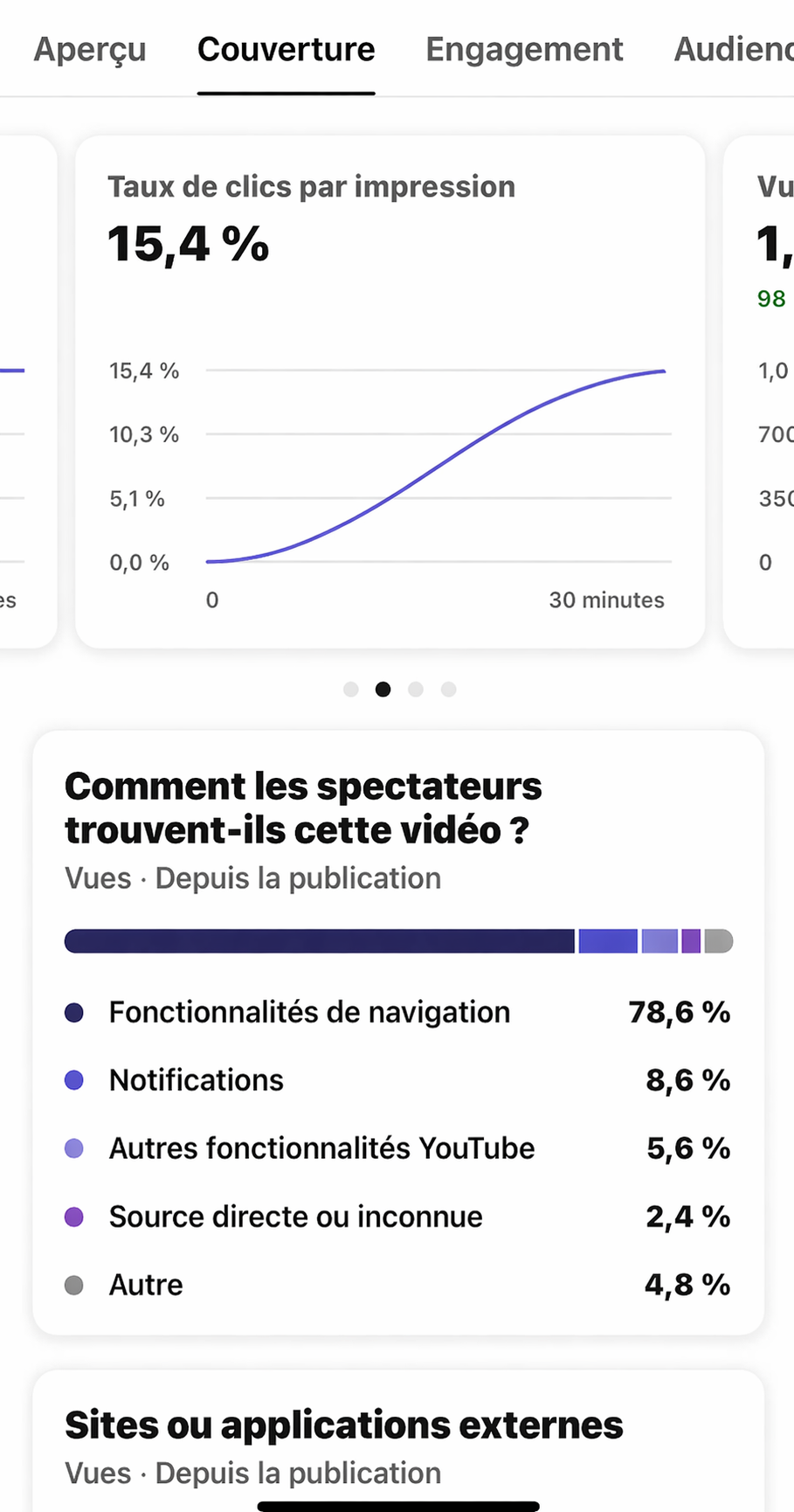 Résultat YouTube montrant un taux de clic par impression de 15,4 %