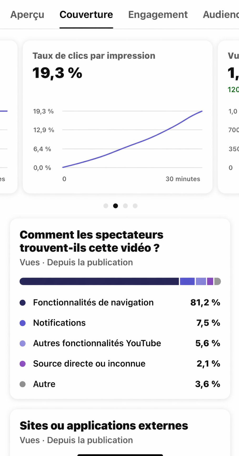 Résultat YouTube montrant un taux de clic par impression de 19,3 %